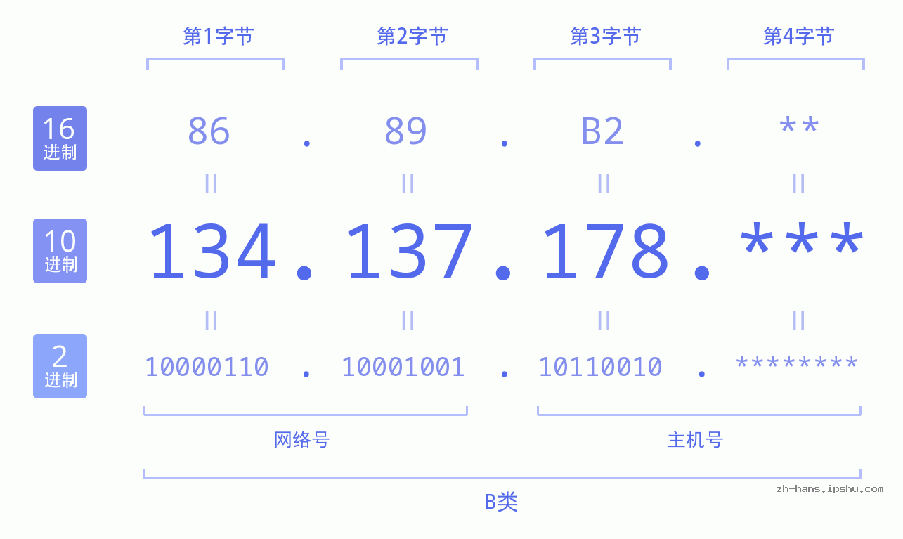 IP地址:134.137.178 数据结构图 二进制 十进制 十六进制 IPv4: 134.137.178 网络类型 网络号 主机号