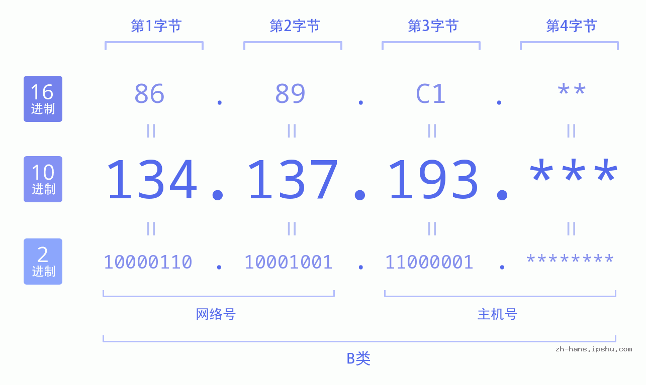 IP地址:134.137.193 数据结构图 二进制 十进制 十六进制 IPv4: 134.137.193 网络类型 网络号 主机号