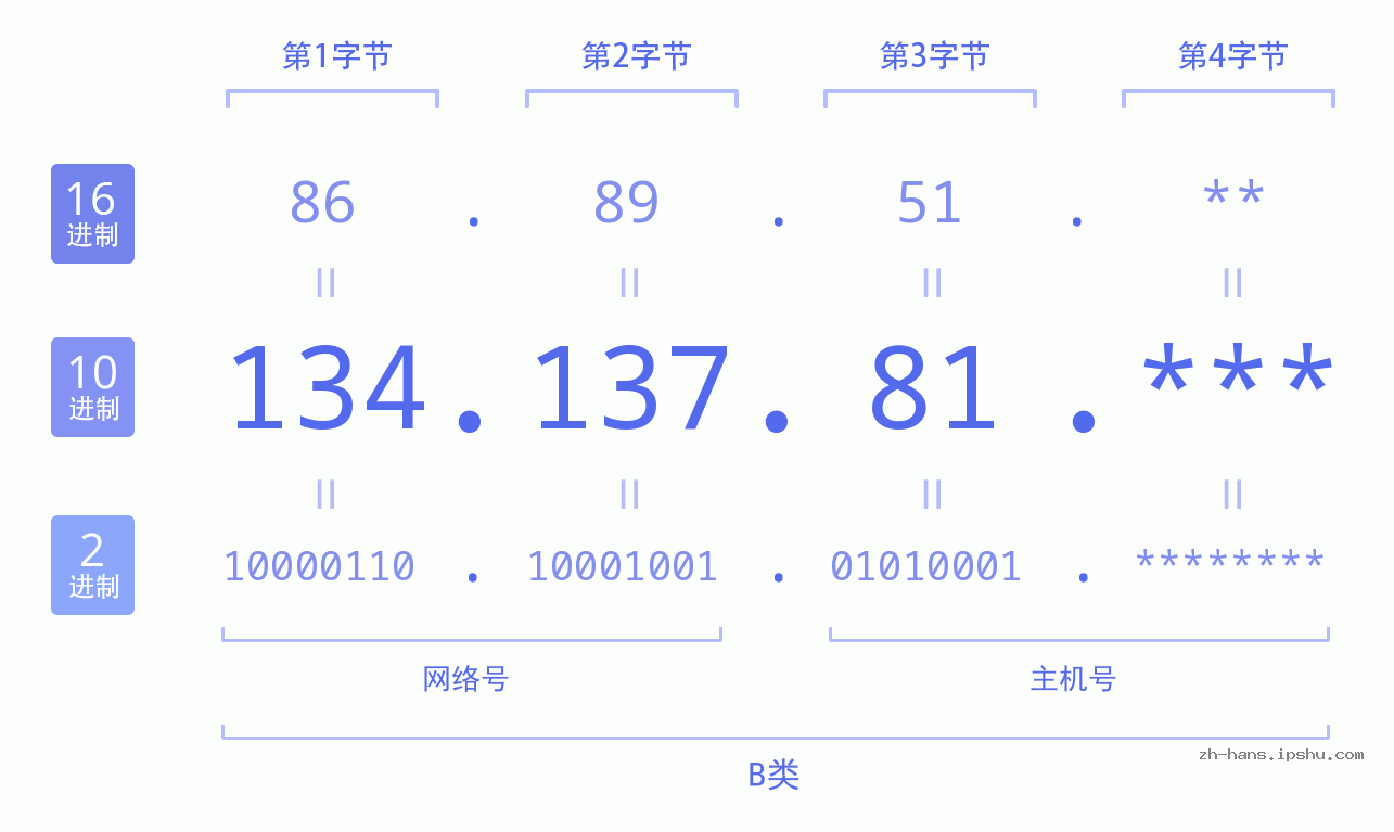 IP地址:134.137.81 数据结构图 二进制 十进制 十六进制 IPv4: 134.137.81 网络类型 网络号 主机号