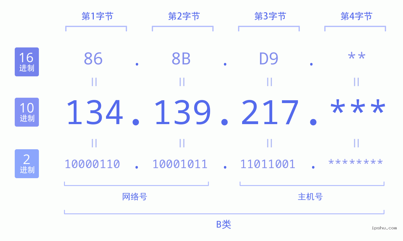 IPv4: 134.139.217 网络类型 网络号 主机号