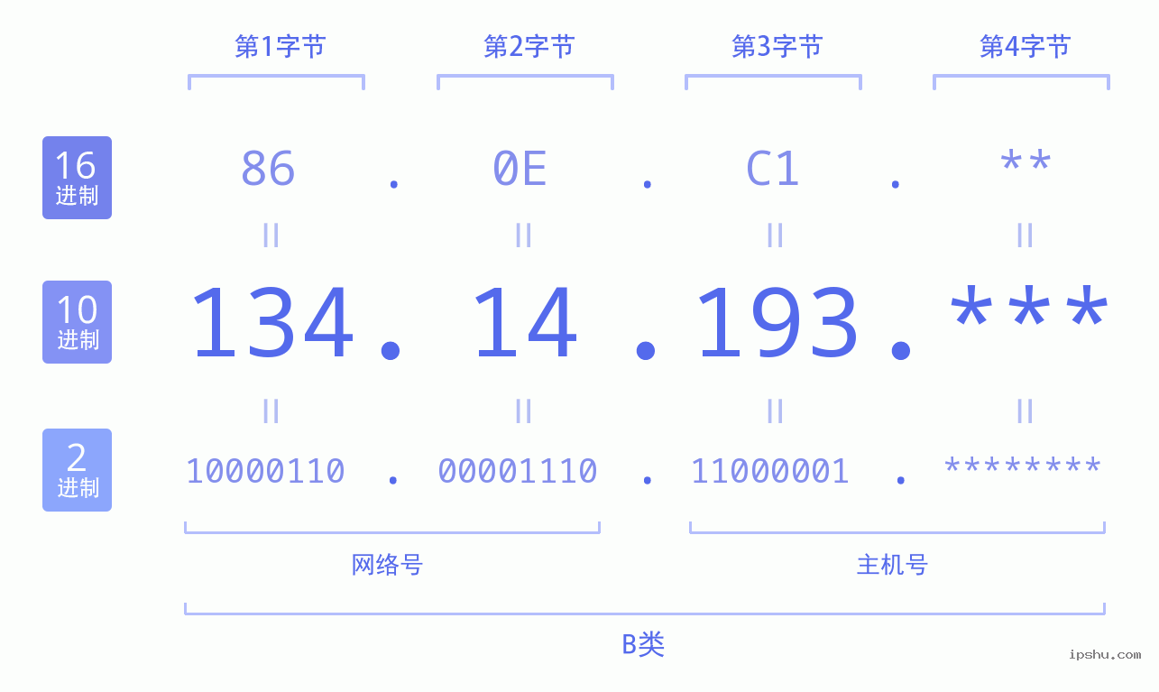 IPv4: 134.14.193 网络类型 网络号 主机号