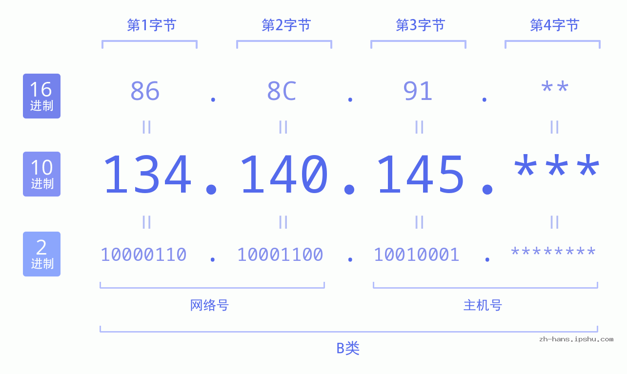 IP地址:134.140.145 数据结构图 二进制 十进制 十六进制 IPv4: 134.140.145 网络类型 网络号 主机号