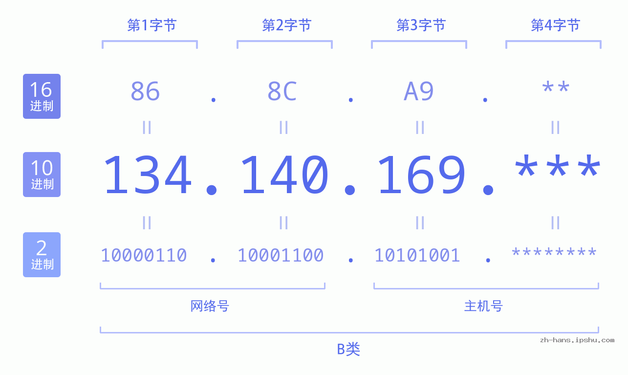 IPv4: 134.140.169 网络类型 网络号 主机号