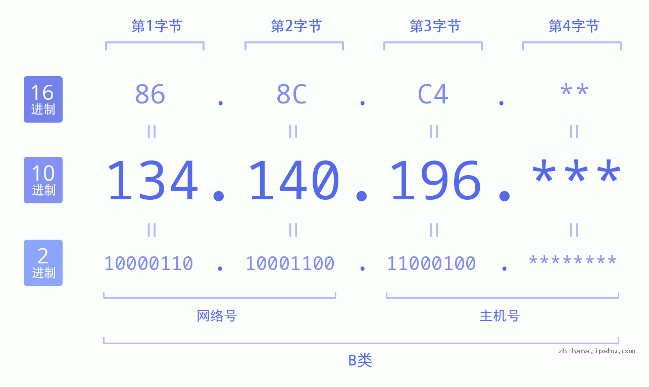 IP地址:134.140.196 数据结构图 二进制 十进制 十六进制 IPv4: 134.140.196 网络类型 网络号 主机号