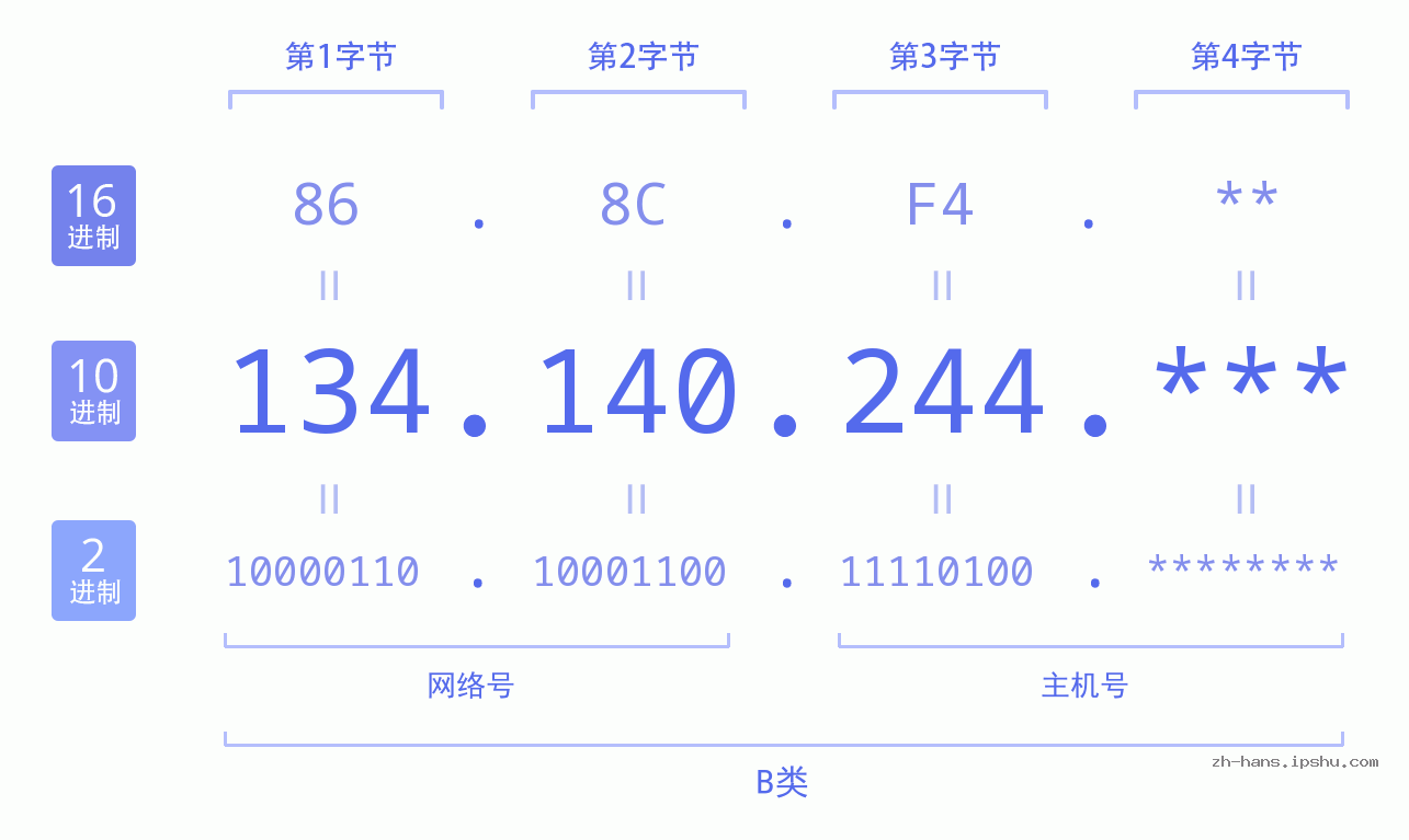 IP地址:134.140.244 数据结构图 二进制 十进制 十六进制 IPv4: 134.140.244 网络类型 网络号 主机号