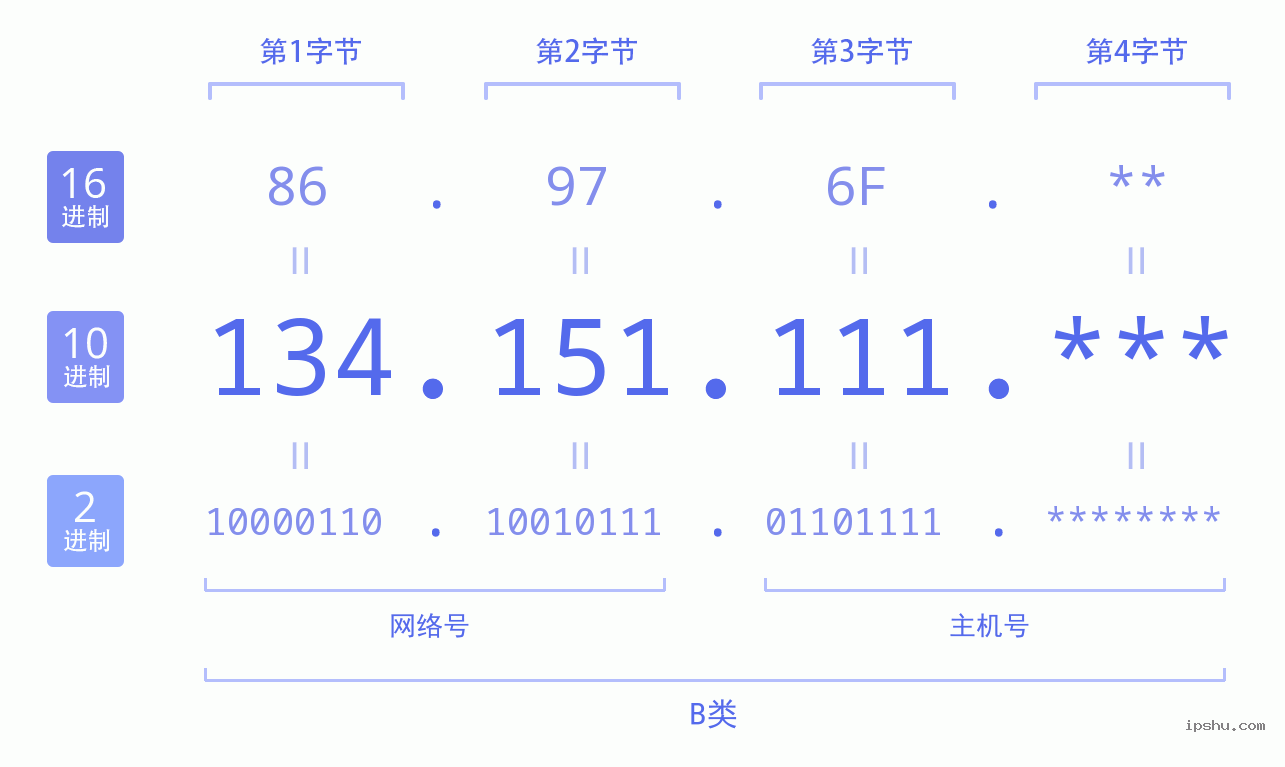 IPv4: 134.151.111 网络类型 网络号 主机号