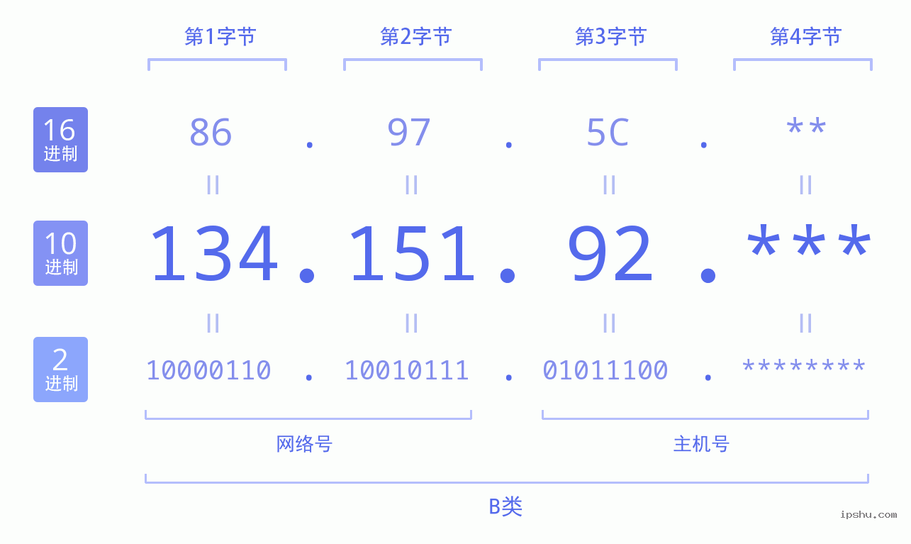 IPv4: 134.151.92 网络类型 网络号 主机号