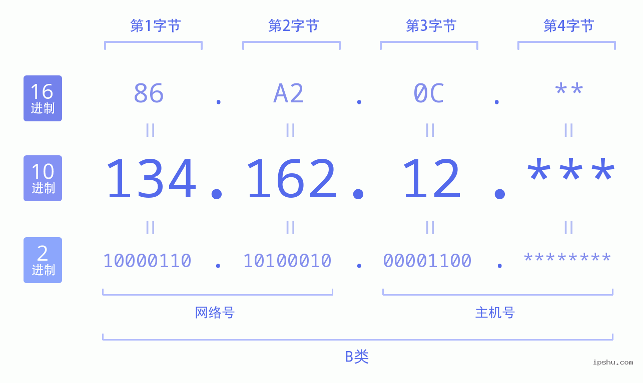 IPv4: 134.162.12 网络类型 网络号 主机号