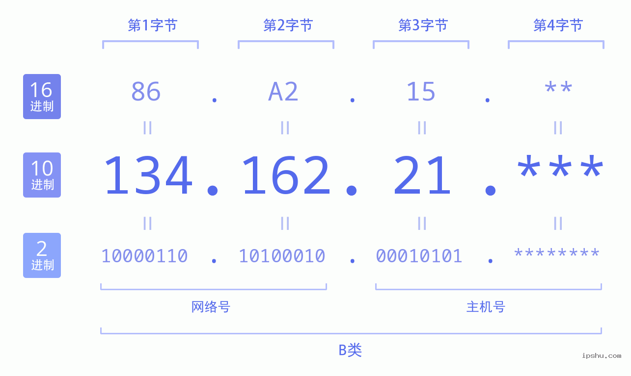 IPv4: 134.162.21 网络类型 网络号 主机号