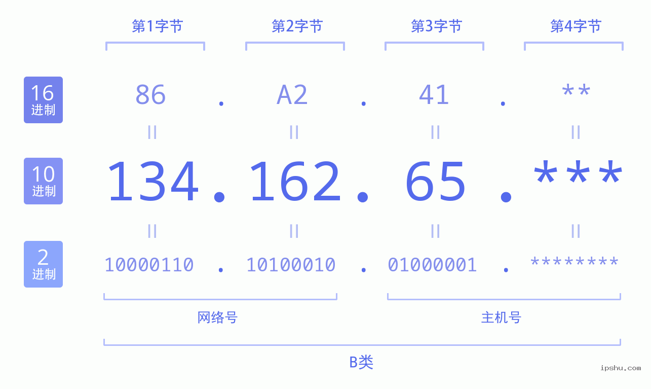 IPv4: 134.162.65 网络类型 网络号 主机号