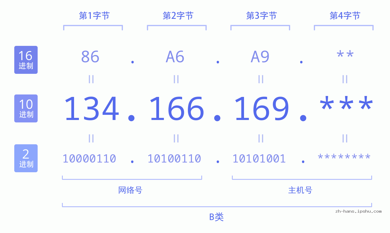 IP地址:134.166.169 数据结构图 二进制 十进制 十六进制 IPv4: 134.166.169 网络类型 网络号 主机号
