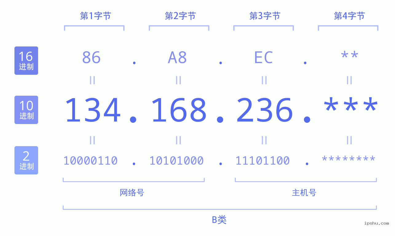 IPv4: 134.168.236 网络类型 网络号 主机号