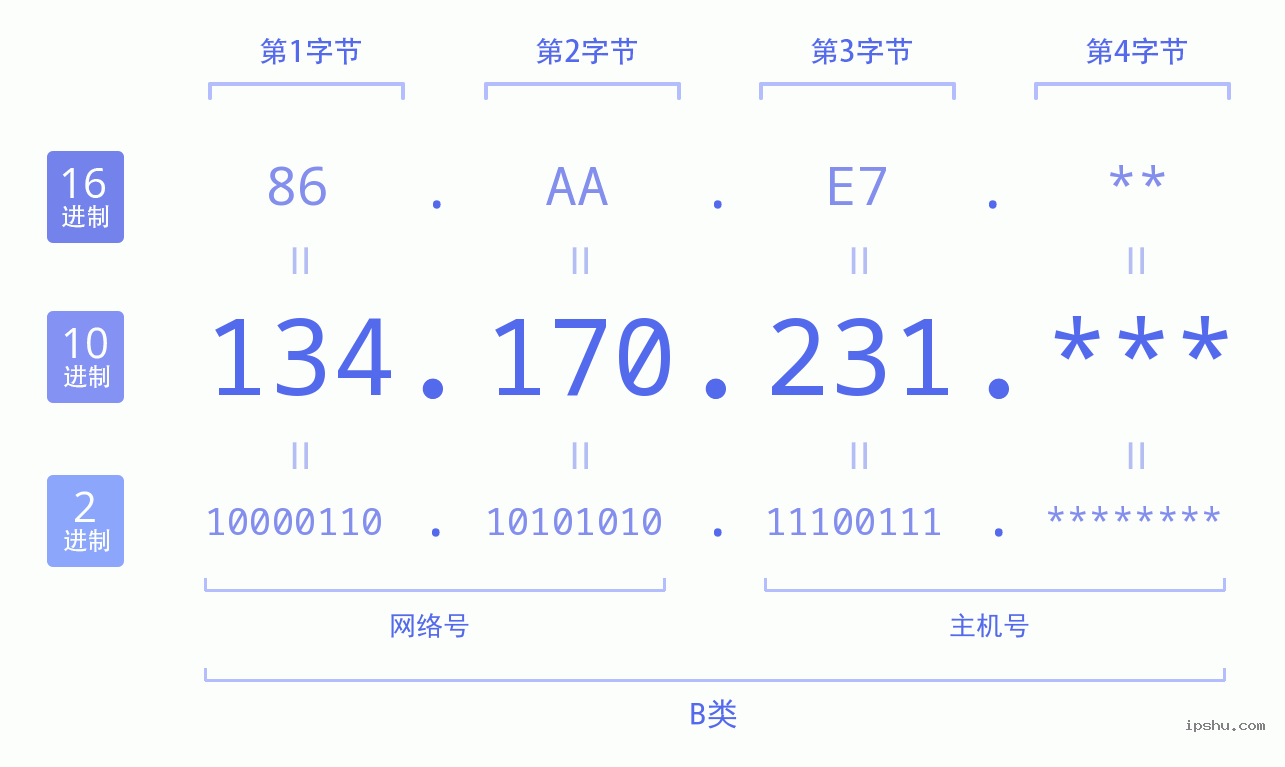 IPv4: 134.170.231 网络类型 网络号 主机号