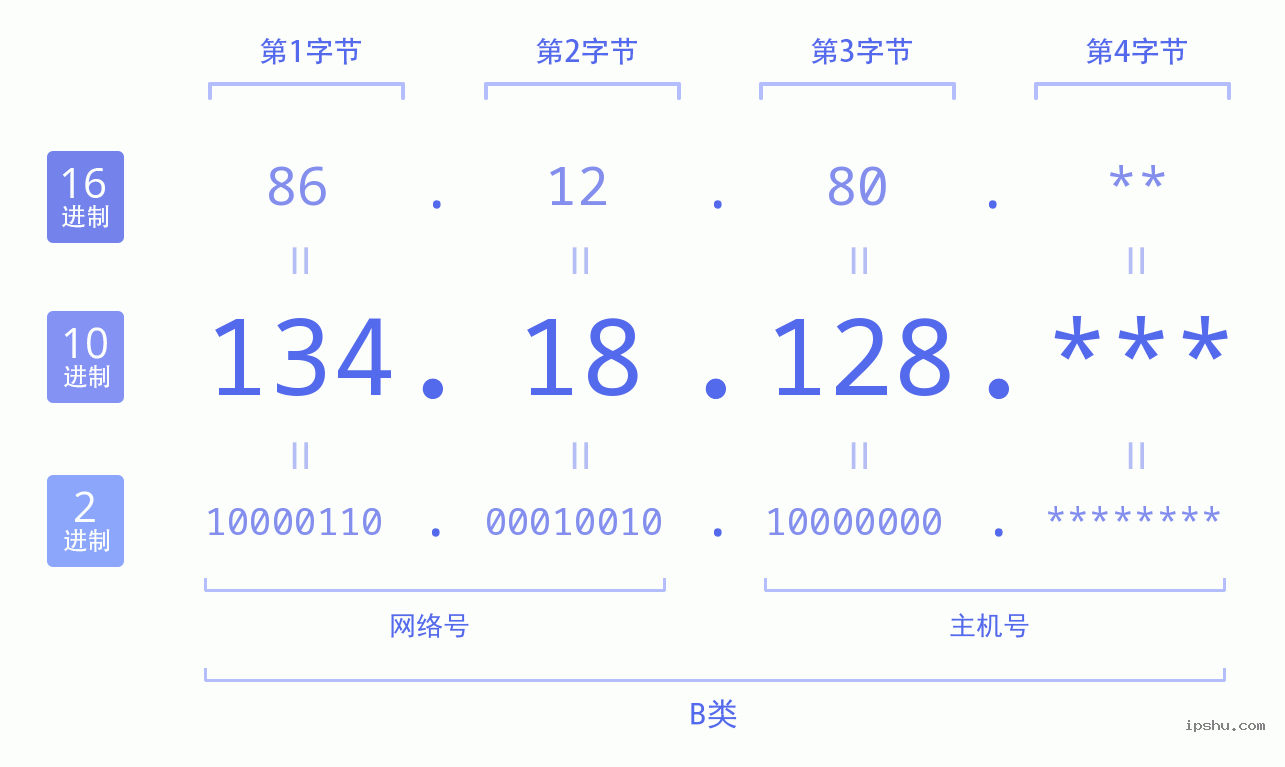 IPv4: 134.18.128 网络类型 网络号 主机号