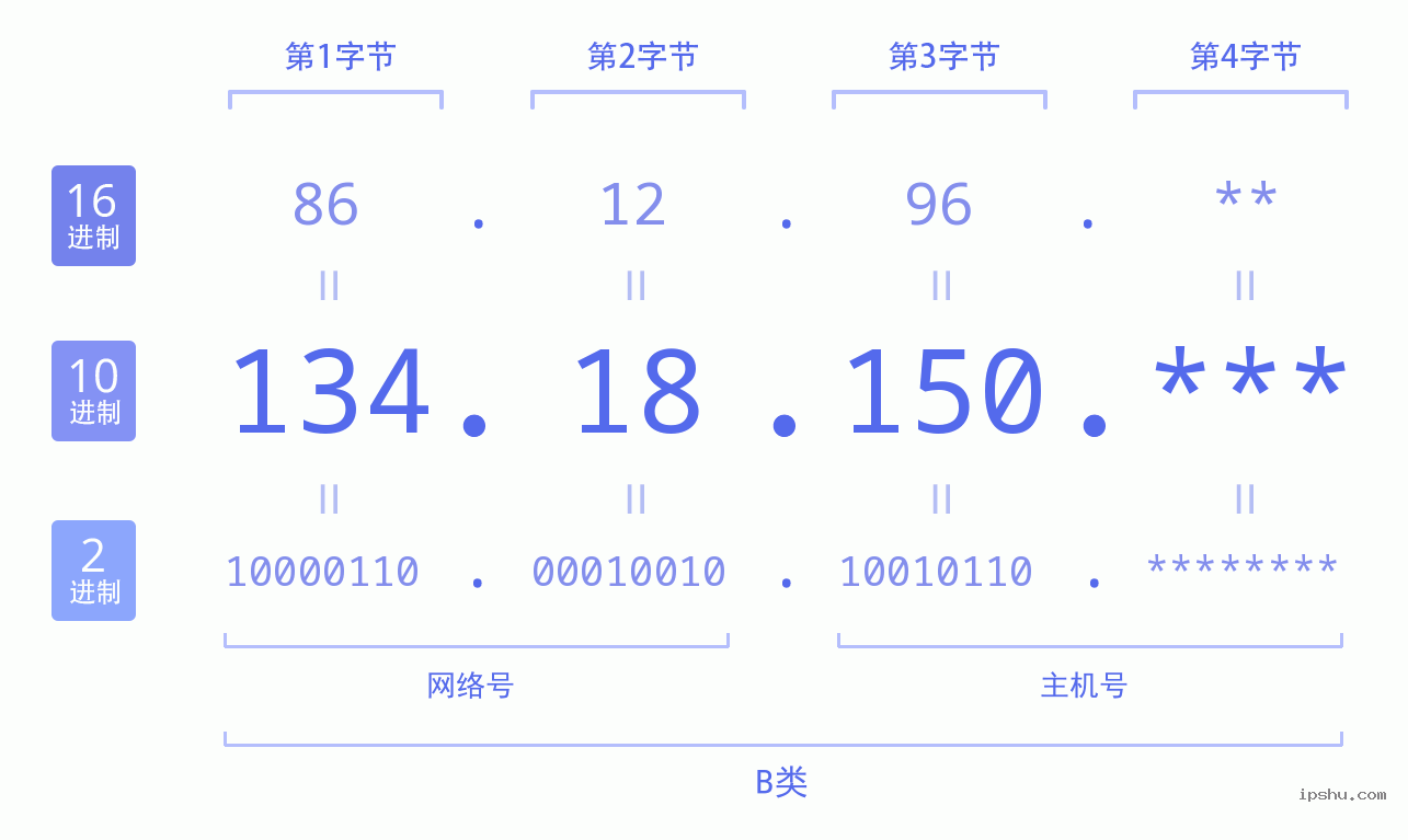 IPv4: 134.18.150 网络类型 网络号 主机号