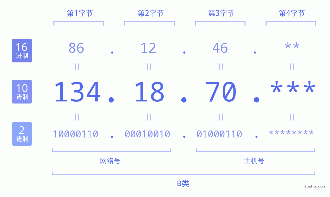 IPv4: 134.18.70 网络类型 网络号 主机号