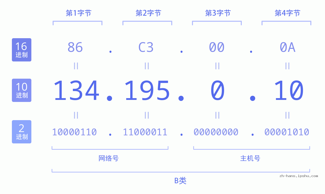 IP地址:134.195.0.10 数据结构图 二进制 十进制 十六进制 IPv4: 134.195.0.10 网络类型 网络号 主机号