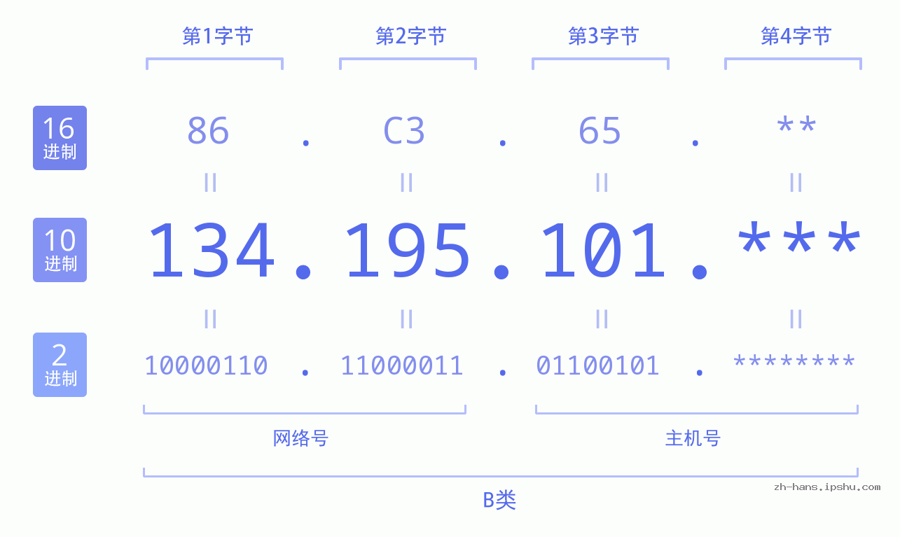 IP地址:134.195.101 数据结构图 二进制 十进制 十六进制 IPv4: 134.195.101 网络类型 网络号 主机号