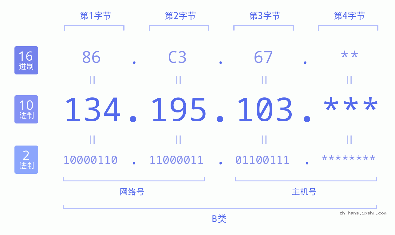 IP地址:134.195.103 数据结构图 二进制 十进制 十六进制 IPv4: 134.195.103 网络类型 网络号 主机号