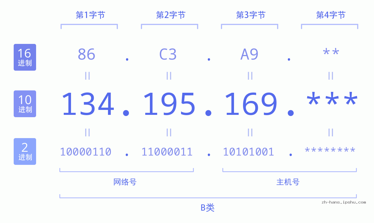 IP地址:134.195.169 数据结构图 二进制 十进制 十六进制 IPv4: 134.195.169 网络类型 网络号 主机号