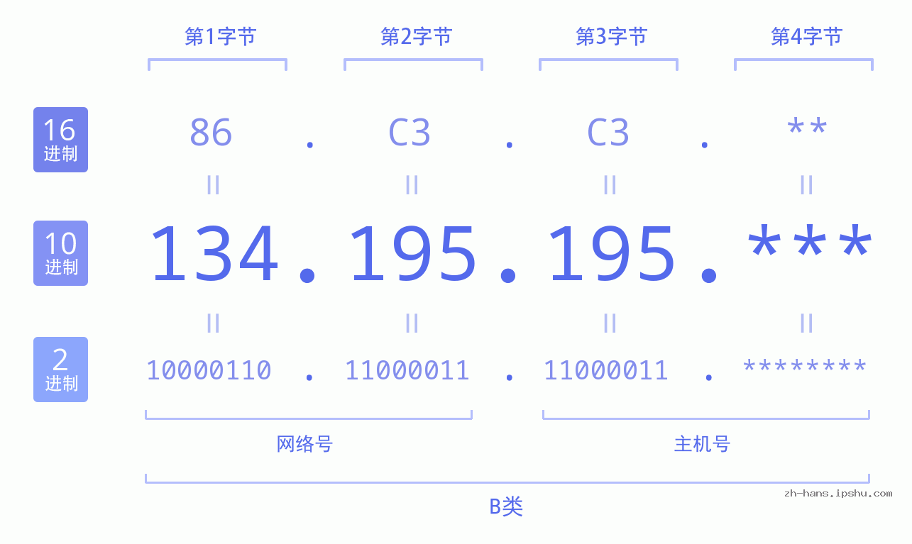 IP地址:134.195.195 数据结构图 二进制 十进制 十六进制 IPv4: 134.195.195 网络类型 网络号 主机号