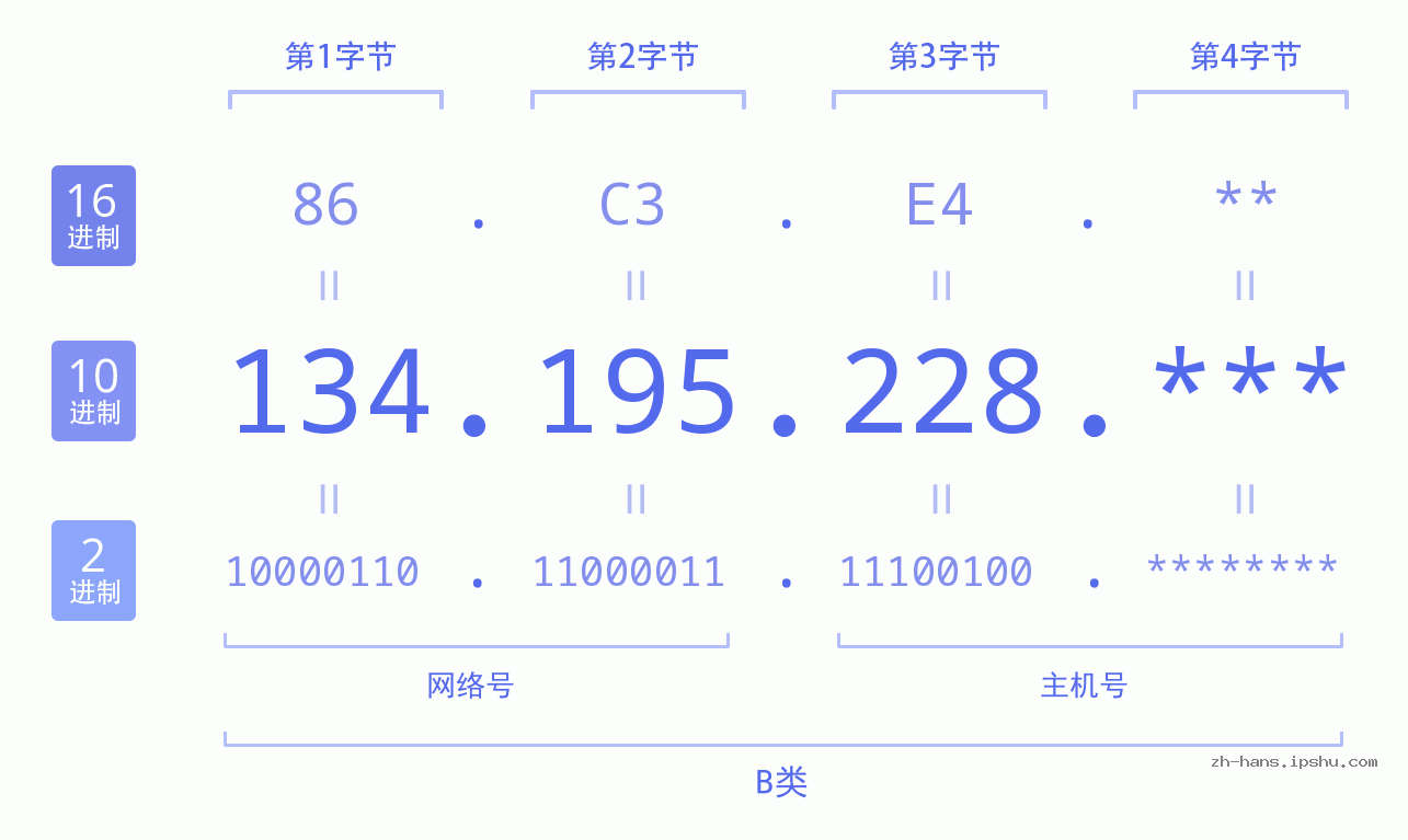 IP地址:134.195.228 数据结构图 二进制 十进制 十六进制 IPv4: 134.195.228 网络类型 网络号 主机号