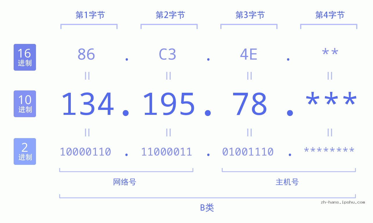 IP地址:134.195.78 数据结构图 二进制 十进制 十六进制 IPv4: 134.195.78 网络类型 网络号 主机号