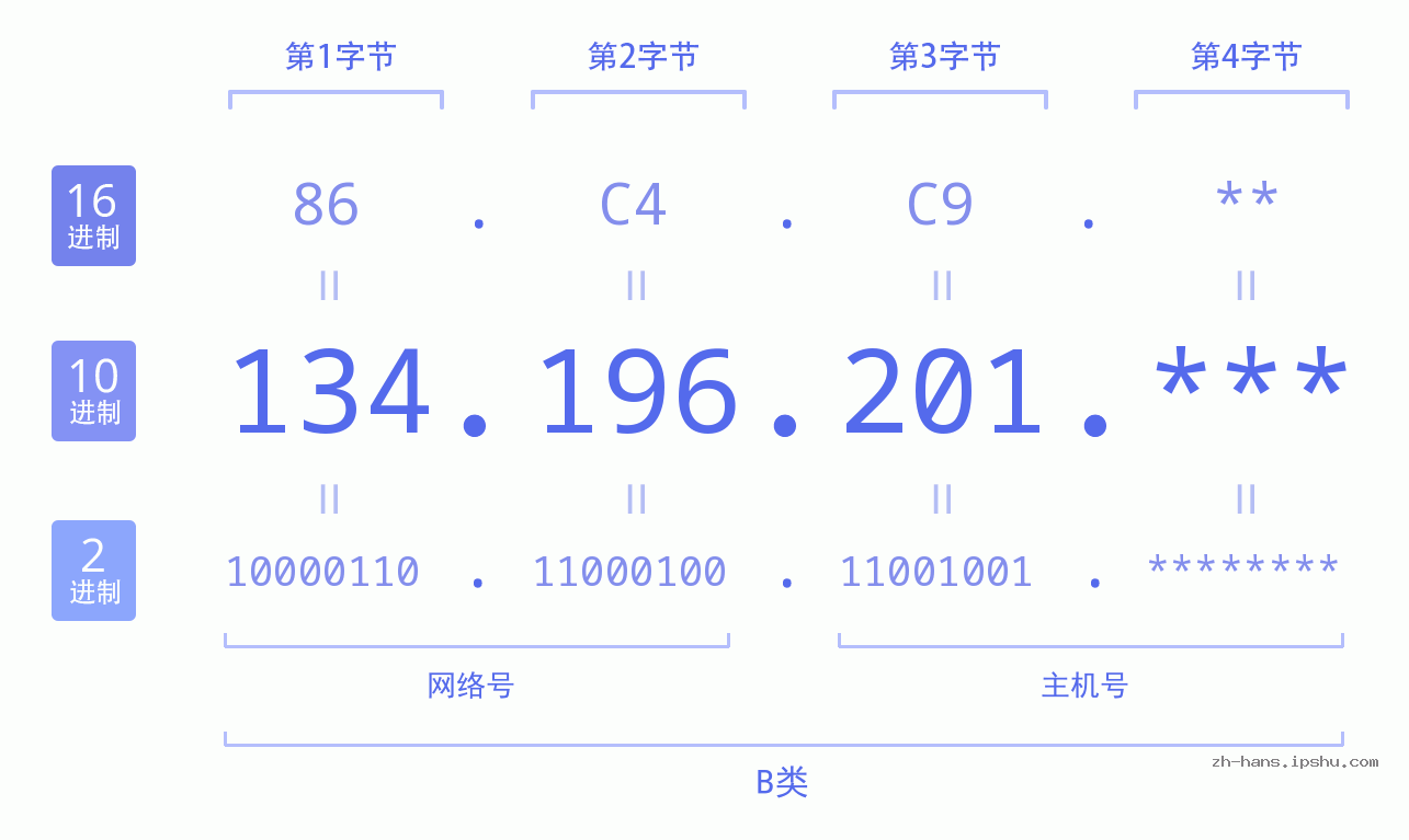 IP地址:134.196.201 数据结构图 二进制 十进制 十六进制 IPv4: 134.196.201 网络类型 网络号 主机号
