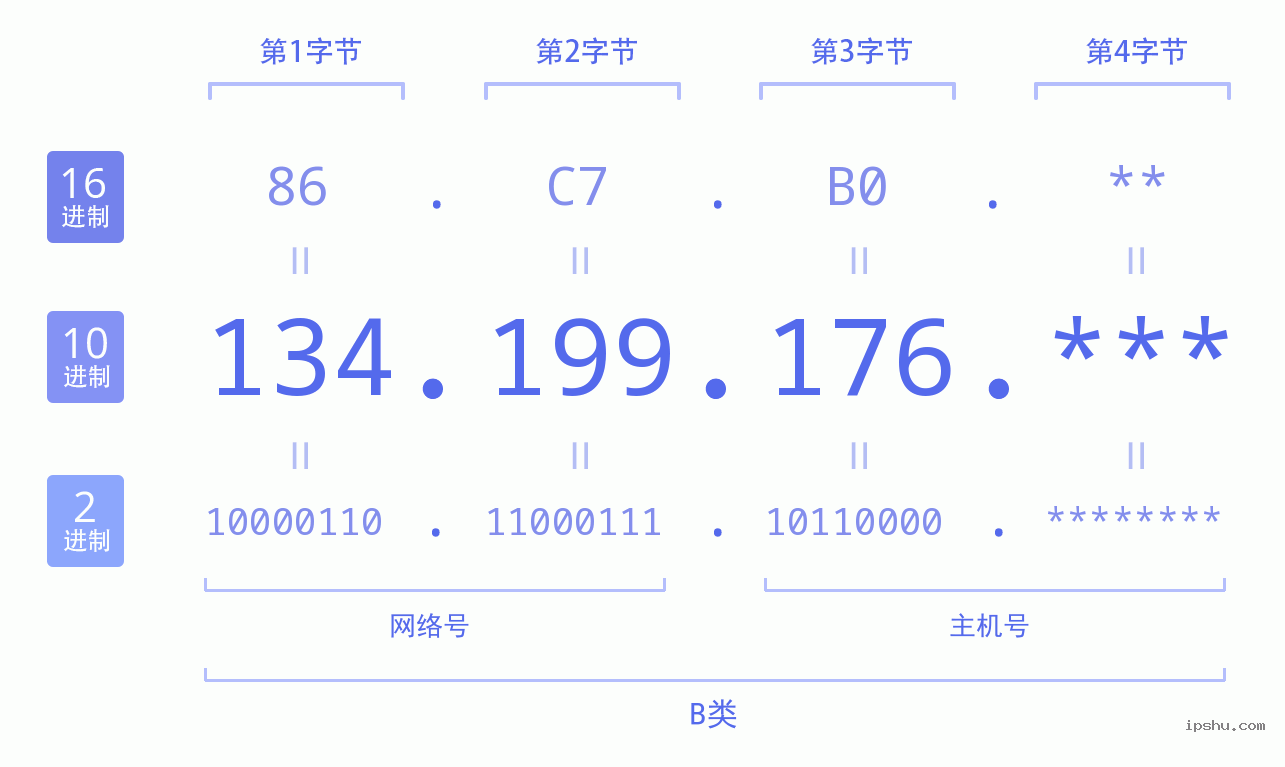 IPv4: 134.199.176 网络类型 网络号 主机号