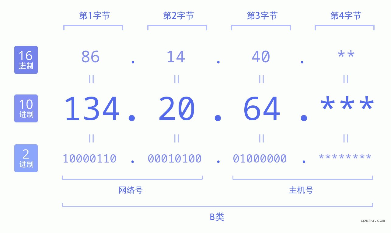 IPv4: 134.20.64 网络类型 网络号 主机号