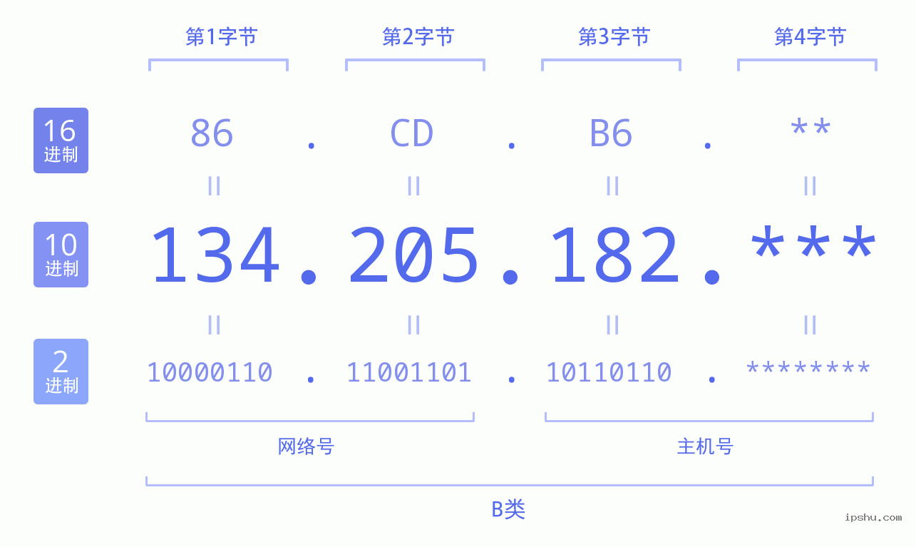 IPv4: 134.205.182 网络类型 网络号 主机号