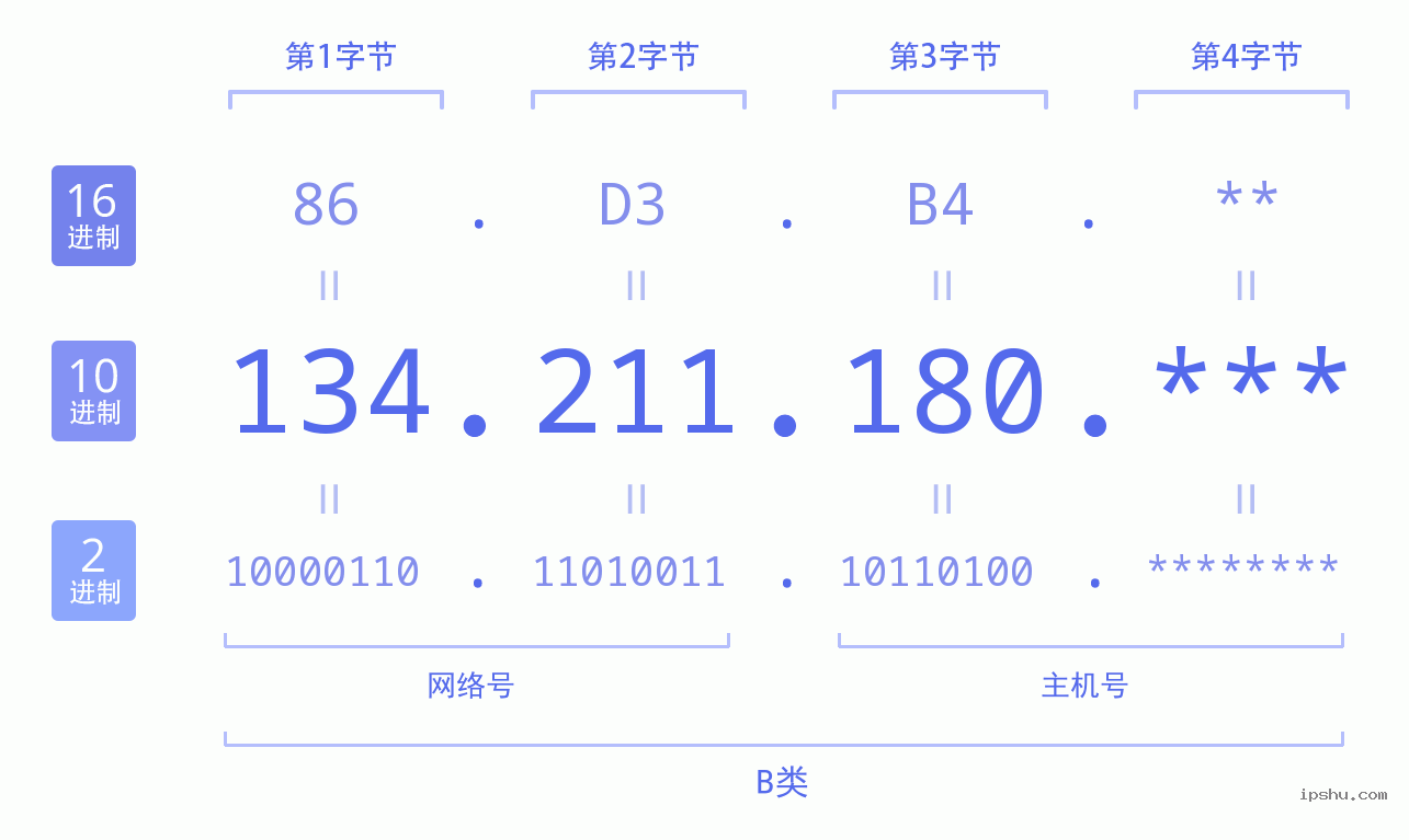 IPv4: 134.211.180 网络类型 网络号 主机号