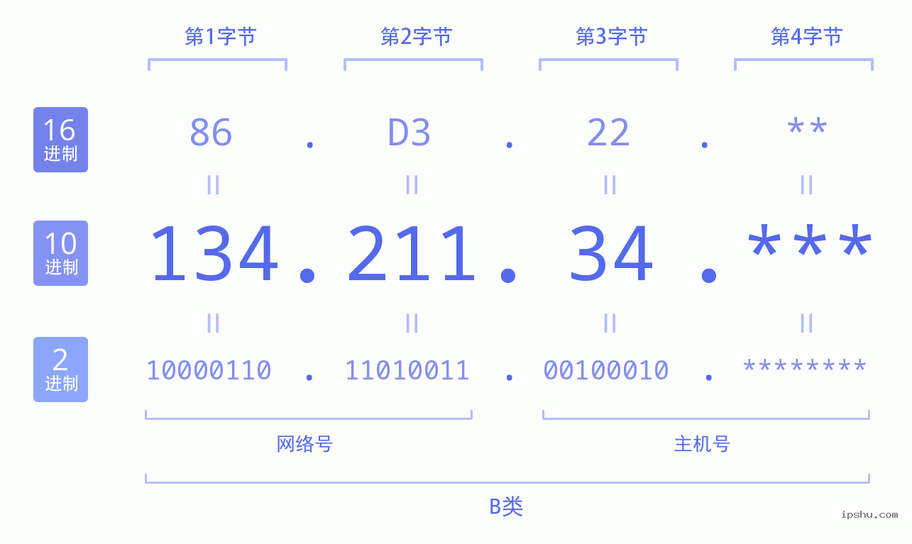 IPv4: 134.211.34 网络类型 网络号 主机号