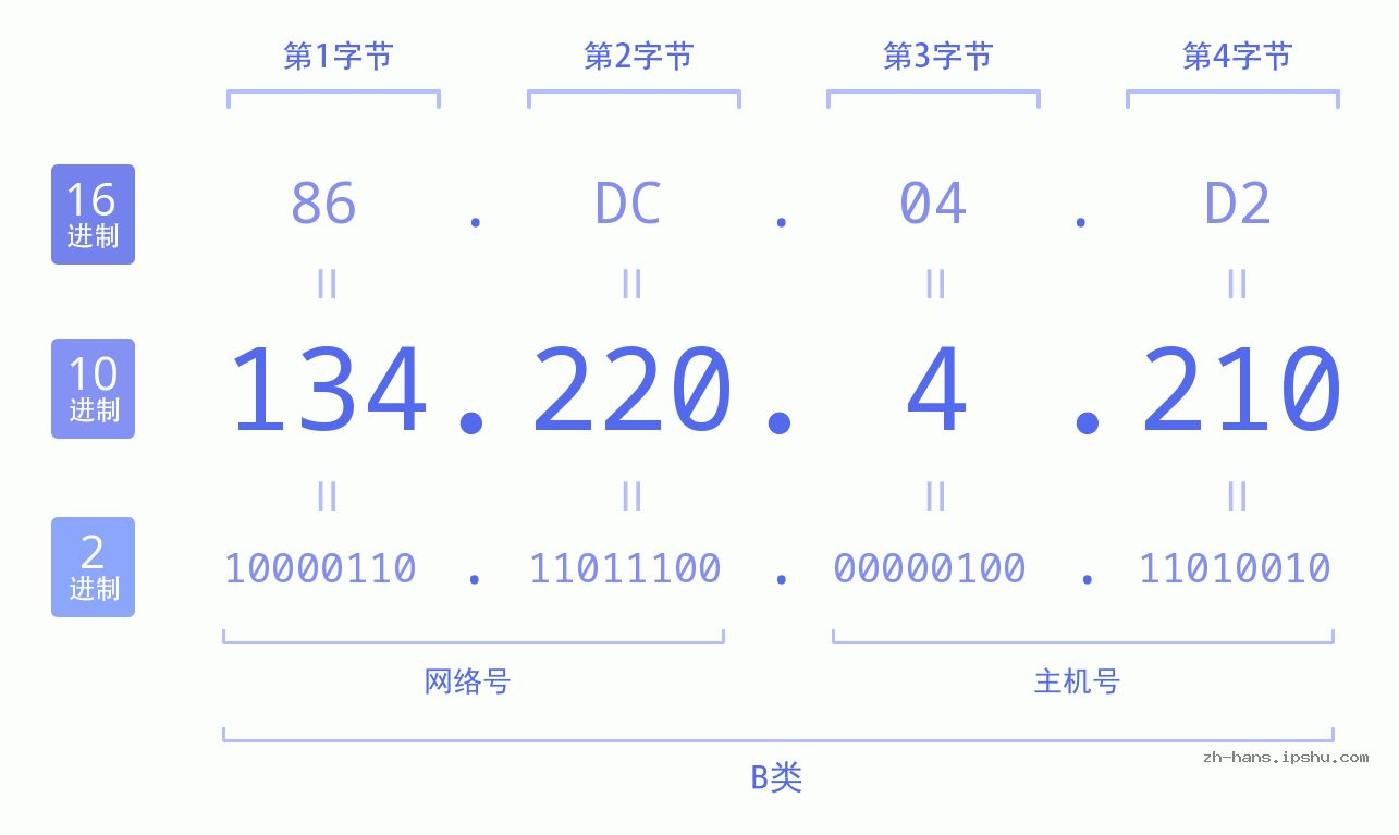 IP地址:134.220.4.210 数据结构图 二进制 十进制 十六进制 IPv4: 134.220.4.210 网络类型 网络号 主机号
