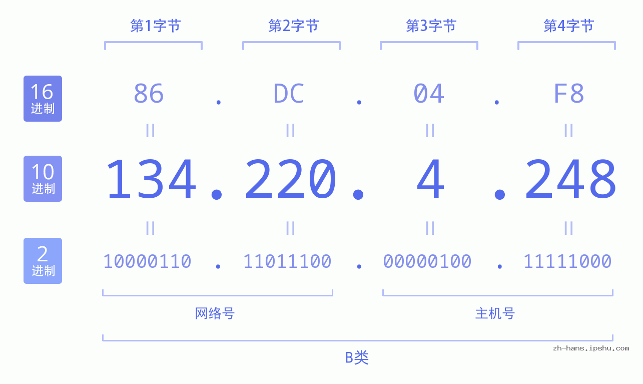 IP地址:134.220.4.248 数据结构图 二进制 十进制 十六进制 IPv4: 134.220.4.248 网络类型 网络号 主机号