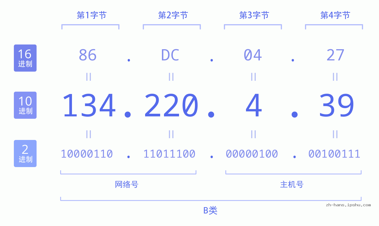 IP地址:134.220.4.39 数据结构图 二进制 十进制 十六进制 IPv4: 134.220.4.39 网络类型 网络号 主机号
