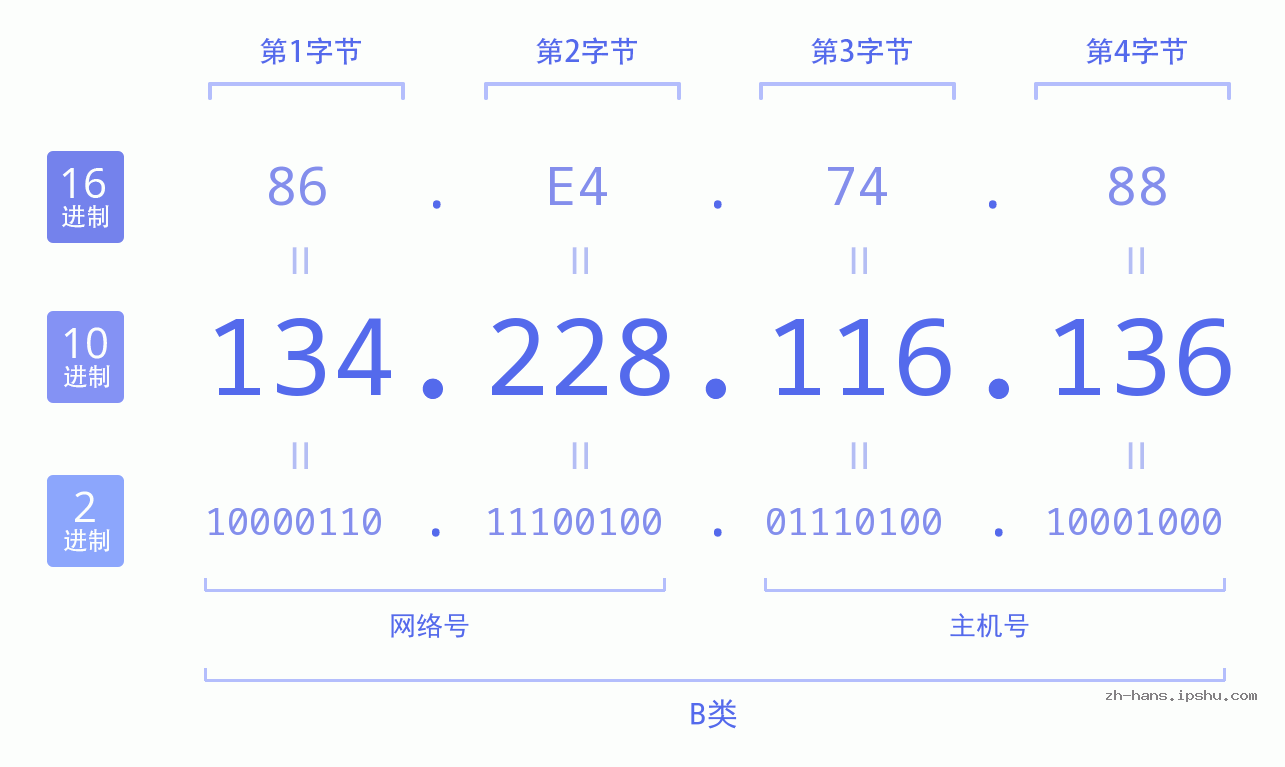 IP地址:134.228.116.136 数据结构图 二进制 十进制 十六进制 IPv4: 134.228.116.136 网络类型 网络号 主机号