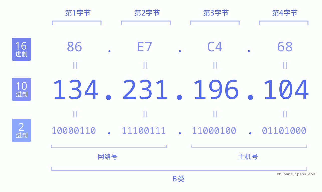 IP地址:134.231.196.104 数据结构图 二进制 十进制 十六进制 IPv4: 134.231.196.104 网络类型 网络号 主机号