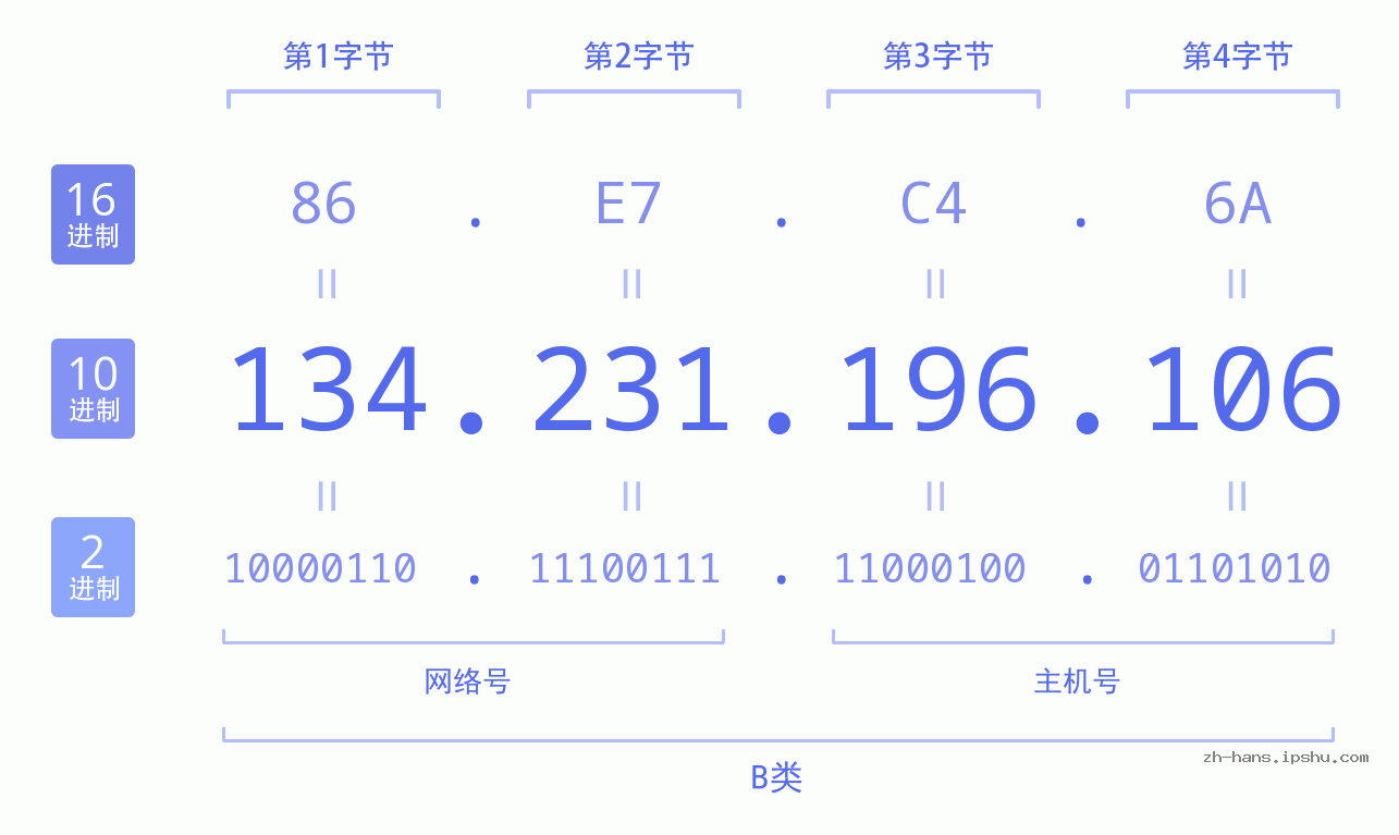 IP地址:134.231.196.106 数据结构图 二进制 十进制 十六进制 IPv4: 134.231.196.106 网络类型 网络号 主机号