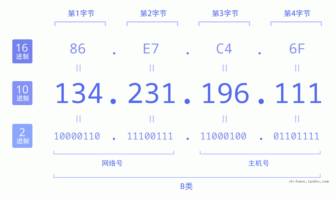 IP地址:134.231.196.111 数据结构图 二进制 十进制 十六进制 IPv4: 134.231.196.111 网络类型 网络号 主机号