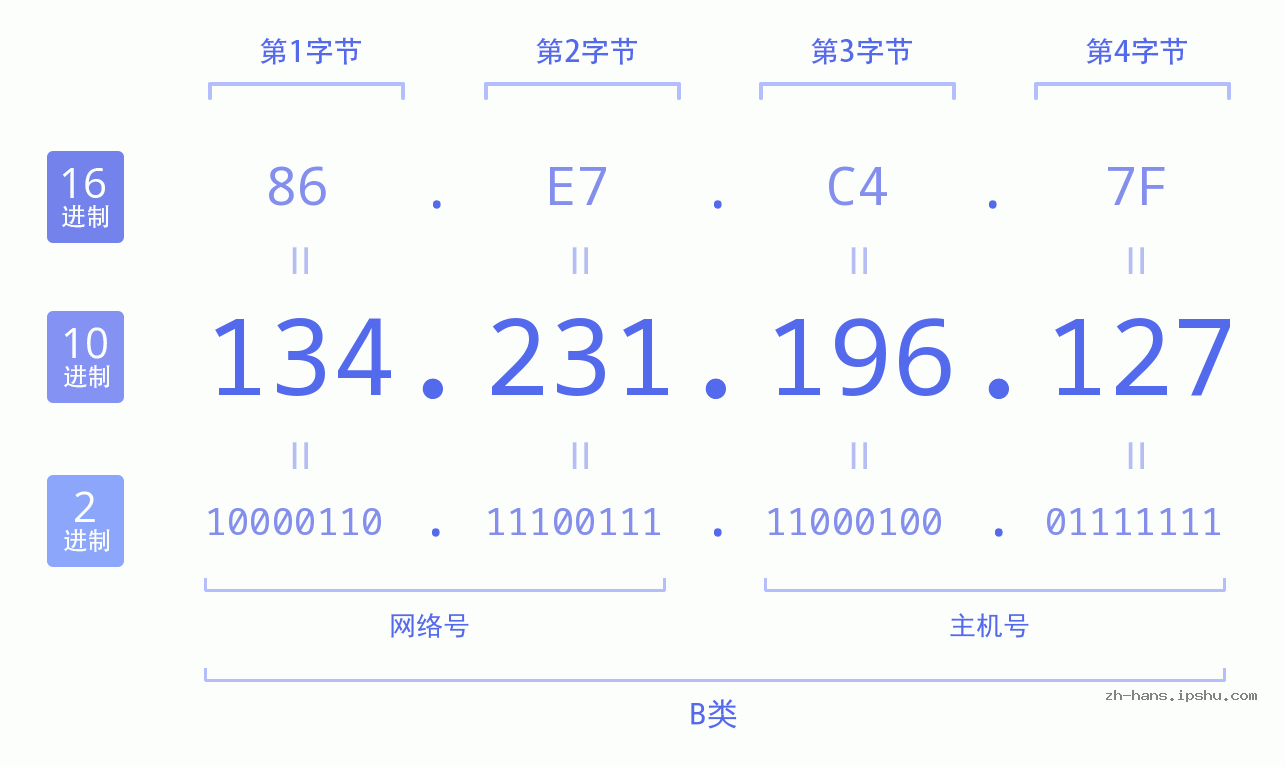 IP地址:134.231.196.127 数据结构图 二进制 十进制 十六进制 IPv4: 134.231.196.127 网络类型 网络号 主机号