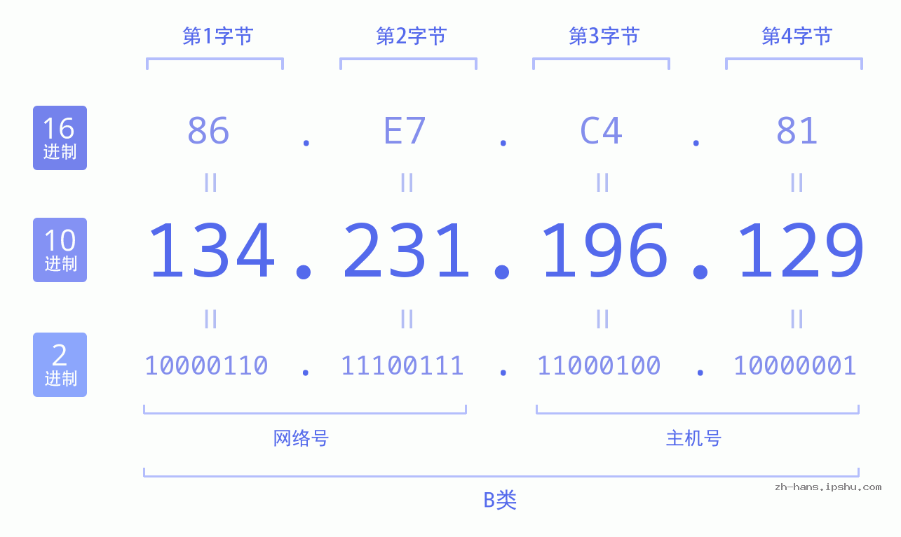 IP地址:134.231.196.129 数据结构图 二进制 十进制 十六进制 IPv4: 134.231.196.129 网络类型 网络号 主机号