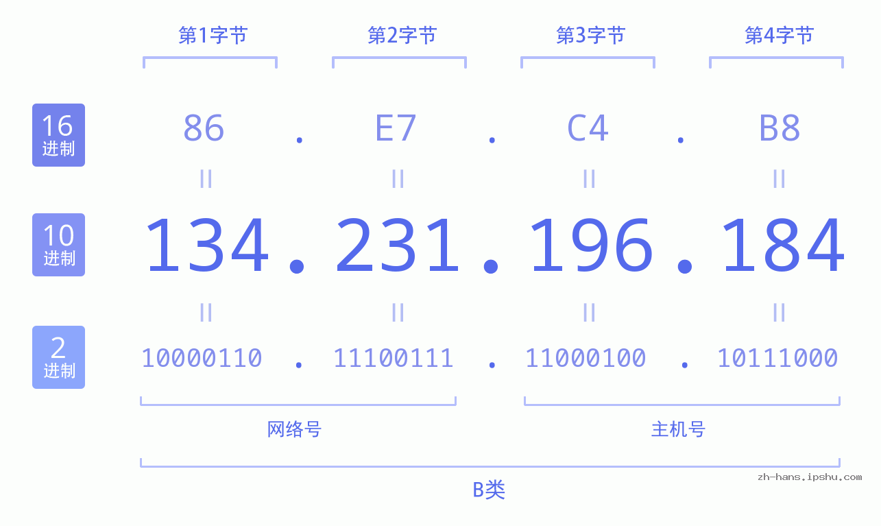 IP地址:134.231.196.184 数据结构图 二进制 十进制 十六进制 IPv4: 134.231.196.184 网络类型 网络号 主机号