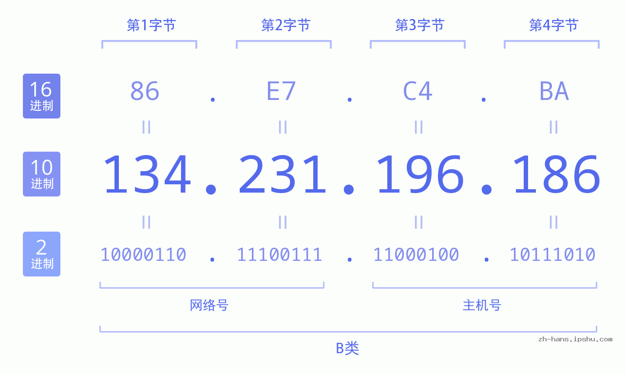 IP地址:134.231.196.186 数据结构图 二进制 十进制 十六进制 IPv4: 134.231.196.186 网络类型 网络号 主机号