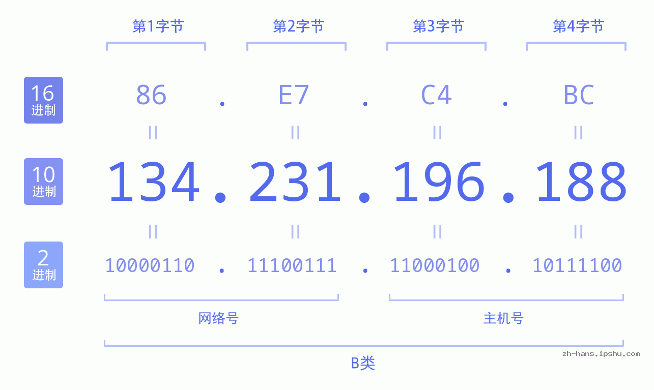 IP地址:134.231.196.188 数据结构图 二进制 十进制 十六进制 IPv4: 134.231.196.188 网络类型 网络号 主机号
