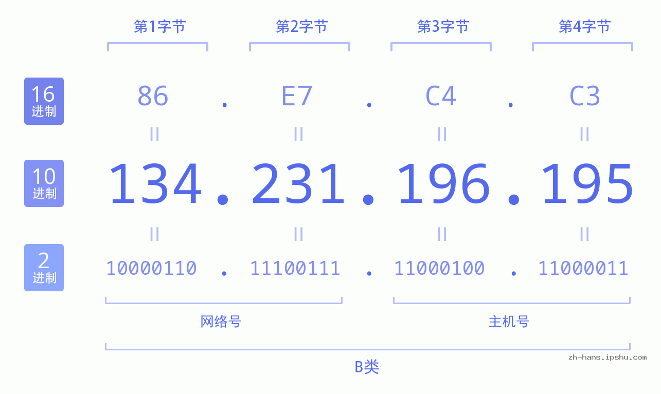 IP地址:134.231.196.195 数据结构图 二进制 十进制 十六进制 IPv4: 134.231.196.195 网络类型 网络号 主机号