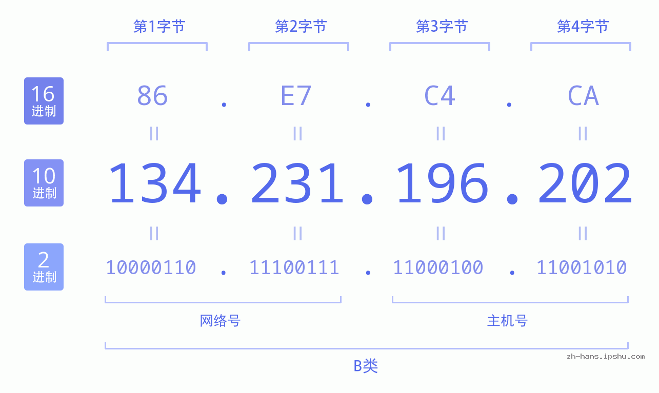 IP地址:134.231.196.202 数据结构图 二进制 十进制 十六进制 IPv4: 134.231.196.202 网络类型 网络号 主机号