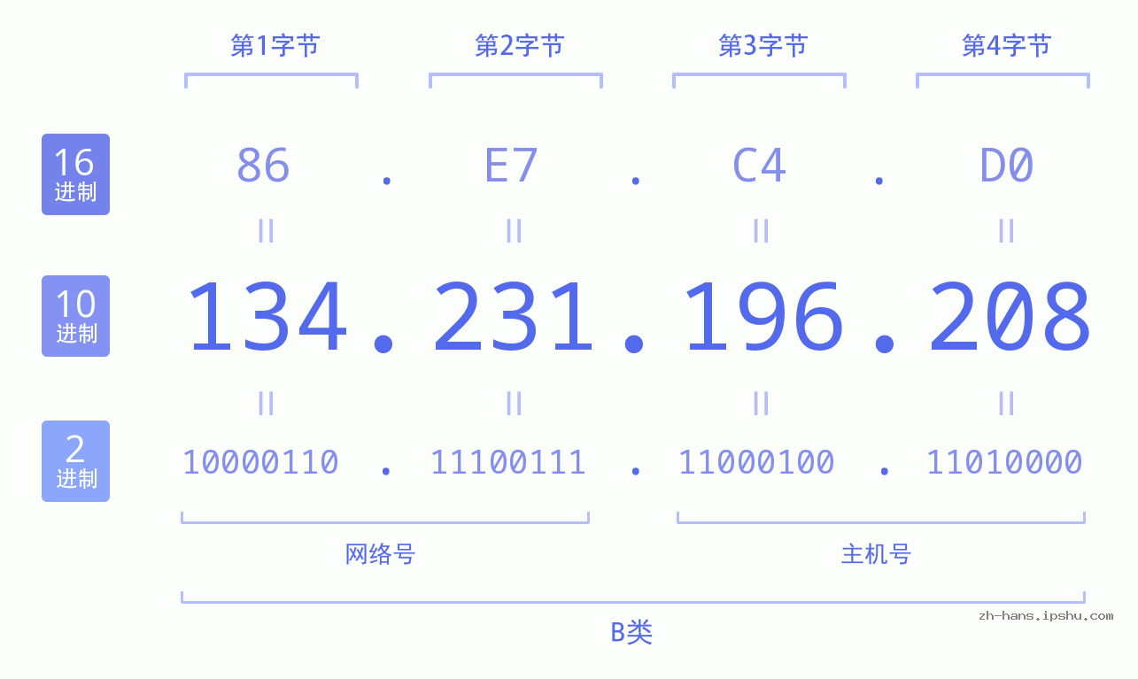 IP地址:134.231.196.208 数据结构图 二进制 十进制 十六进制 IPv4: 134.231.196.208 网络类型 网络号 主机号