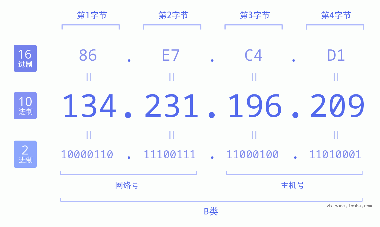 IP地址:134.231.196.209 数据结构图 二进制 十进制 十六进制 IPv4: 134.231.196.209 网络类型 网络号 主机号