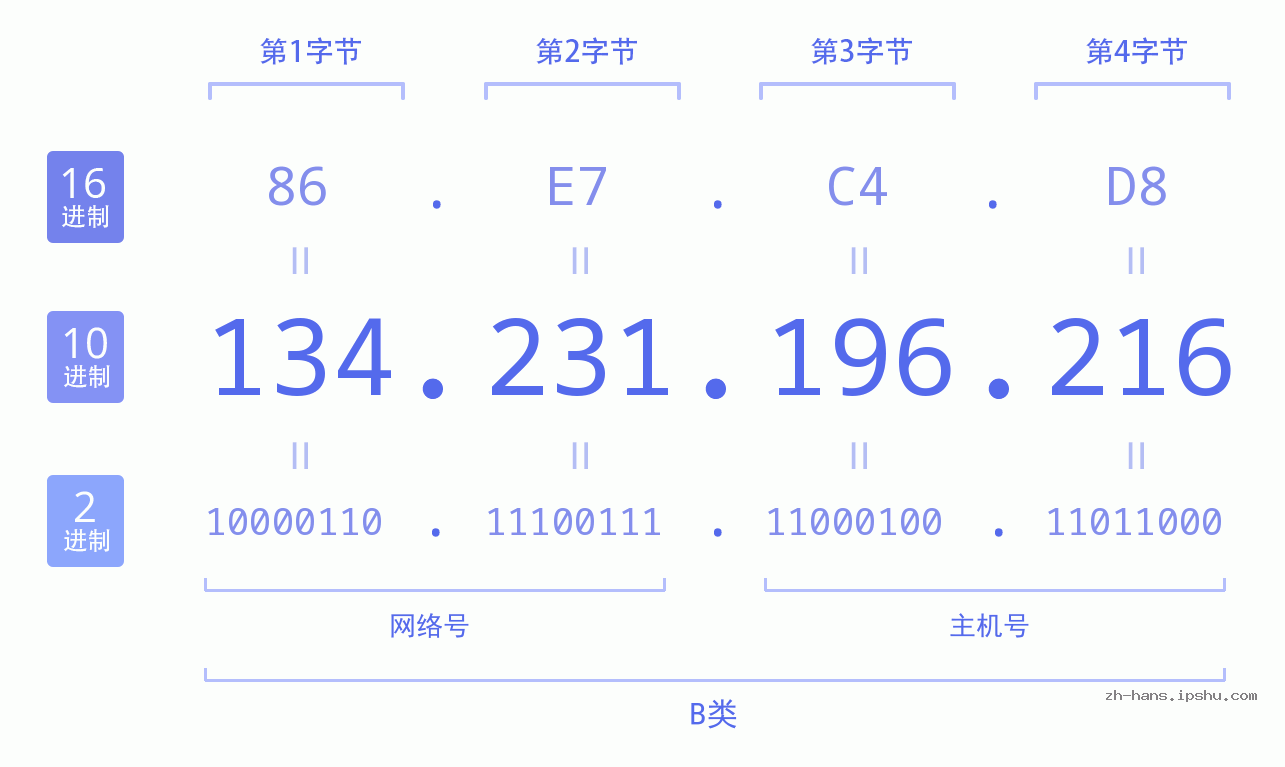 IP地址:134.231.196.216 数据结构图 二进制 十进制 十六进制 IPv4: 134.231.196.216 网络类型 网络号 主机号